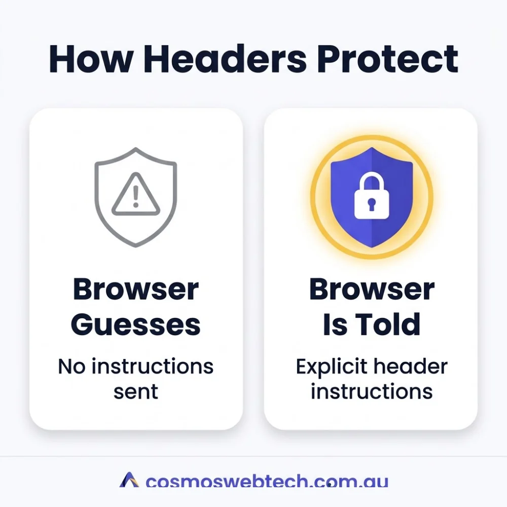 How headers protect: a browser left to guess versus a browser given explicit header instructions