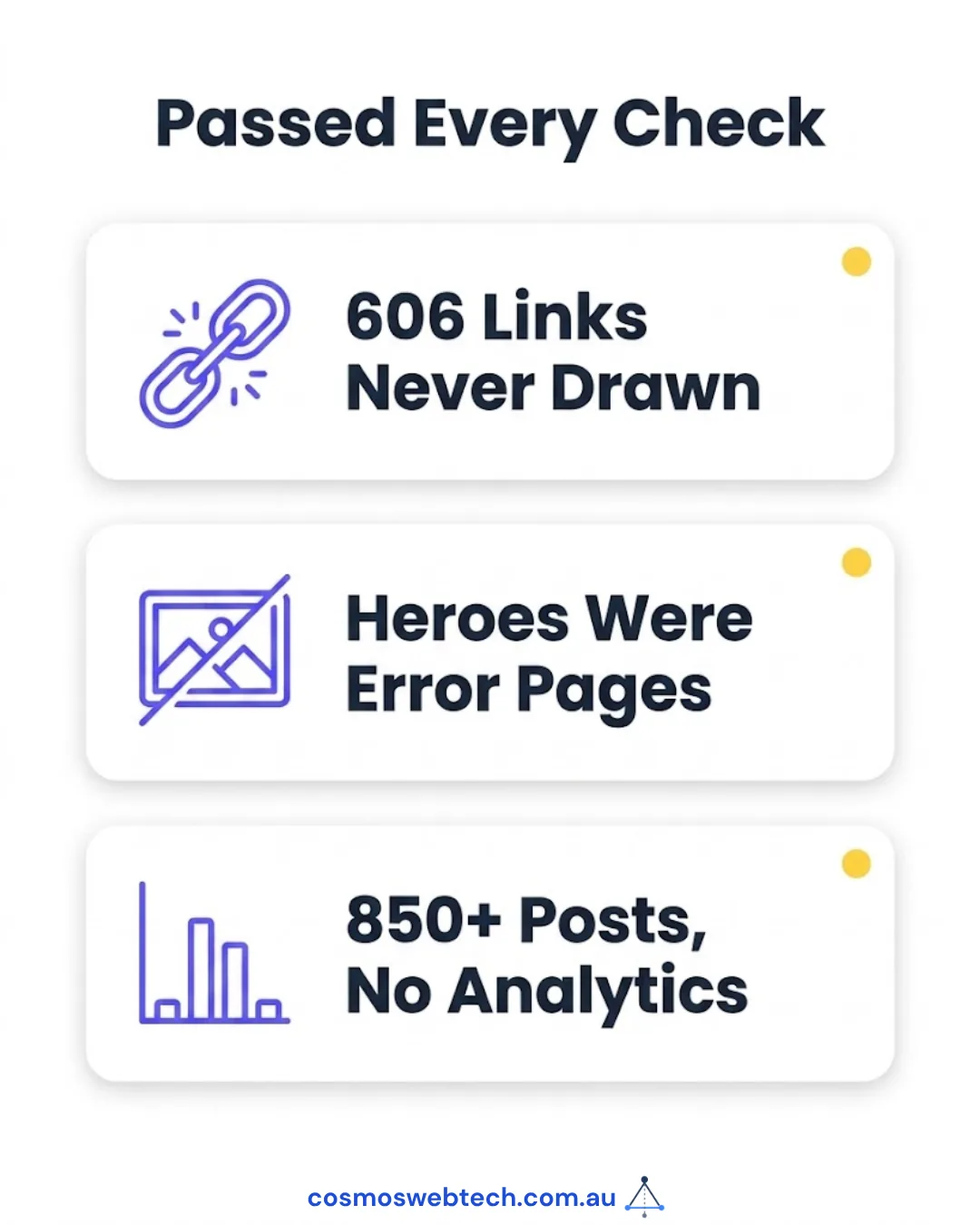 Three defects that passed every check: 606 links never drawn, heroes that were error pages, 850+ posts with no analytics