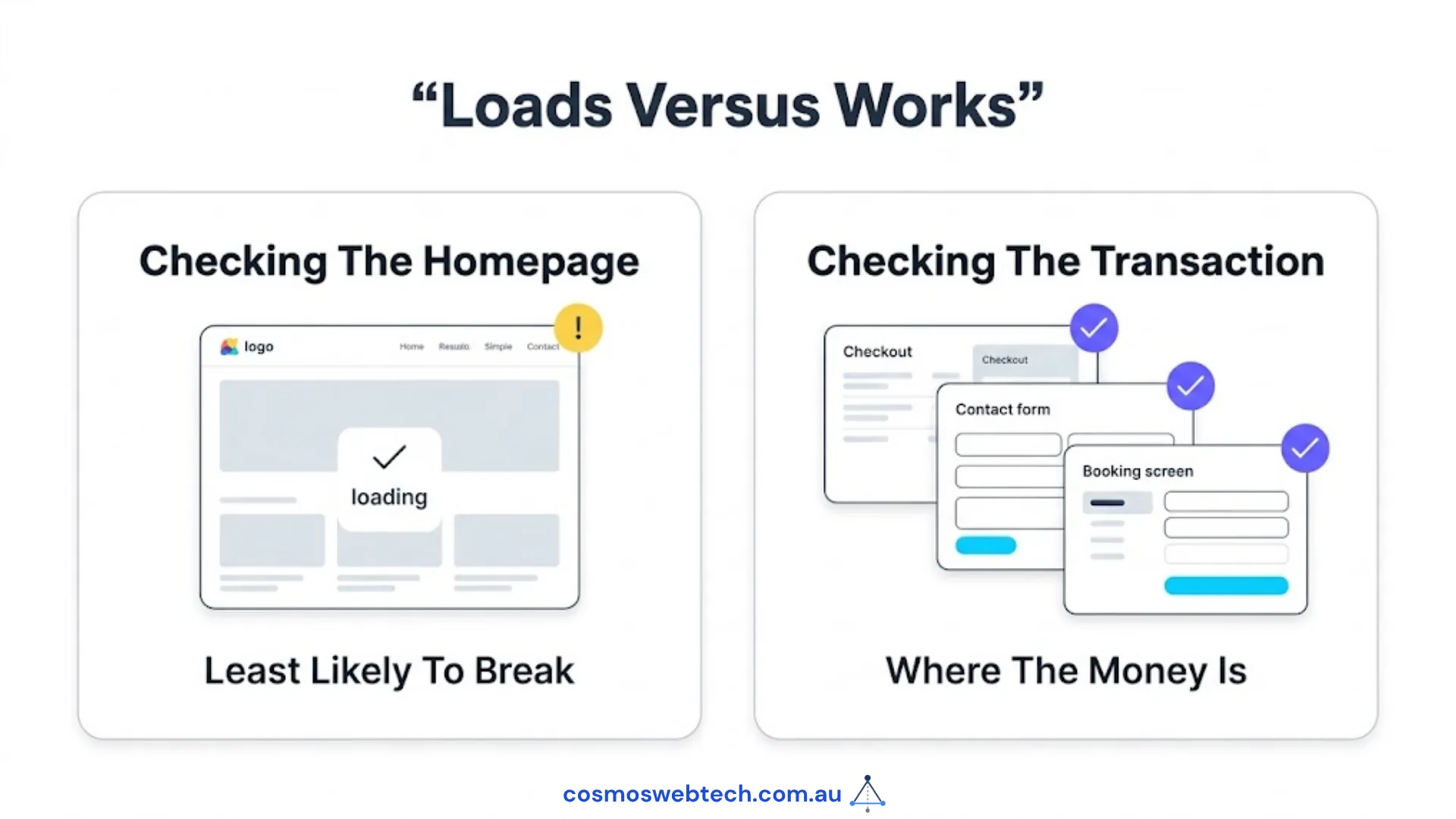 Checking the homepage tests the least likely thing to break; checking the transaction tests where the money is.