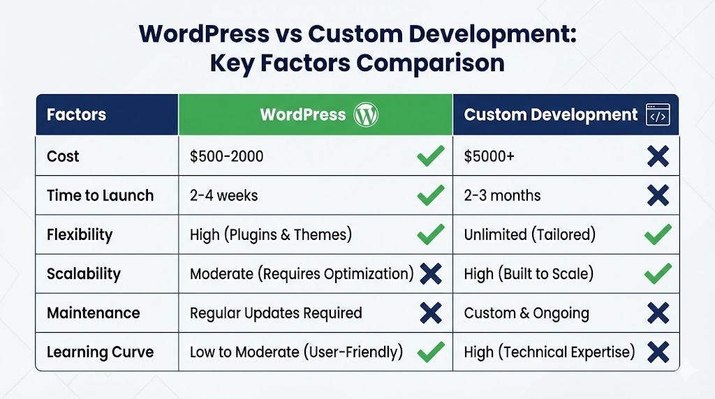 WordPress vs Custom Development comparison workspace