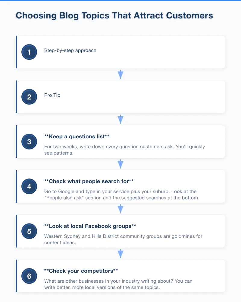 Choosing Blog Topics That Attract Customers Infographic