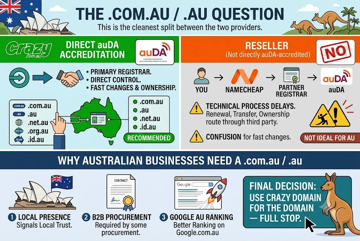 .com.au or only .au question for Australian business — the traditional .com.au namespace signals established commercial presence and is required by many B2B procurement flows, while the new direct .au namespace is shorter and modern but not yet a search-ranking peer of .com.au. Crazy Domains is the auDA-accredited direct registrar for both