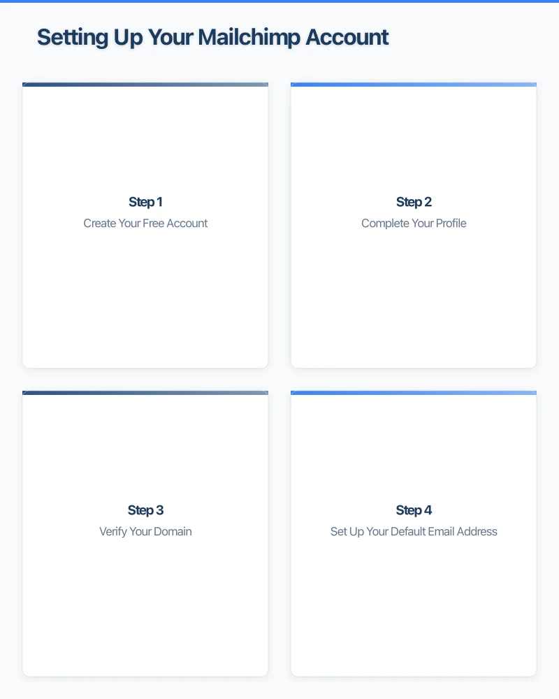 Setting Up Your Mailchimp Account Infographic