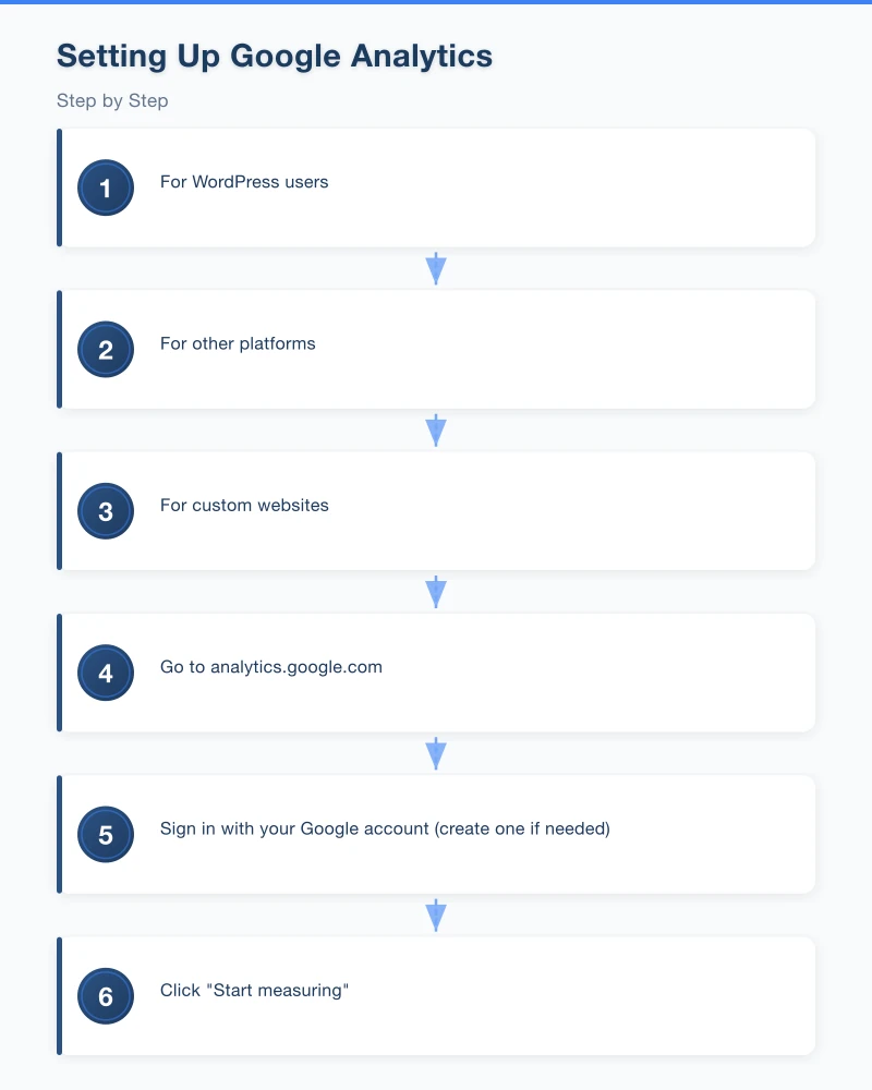 Setting Up Google Analytics: Step by Step Infographic