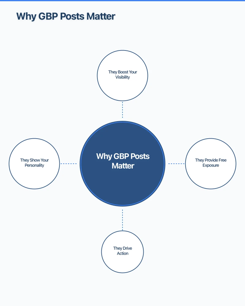 Best Practices for GBP Posts Infographic