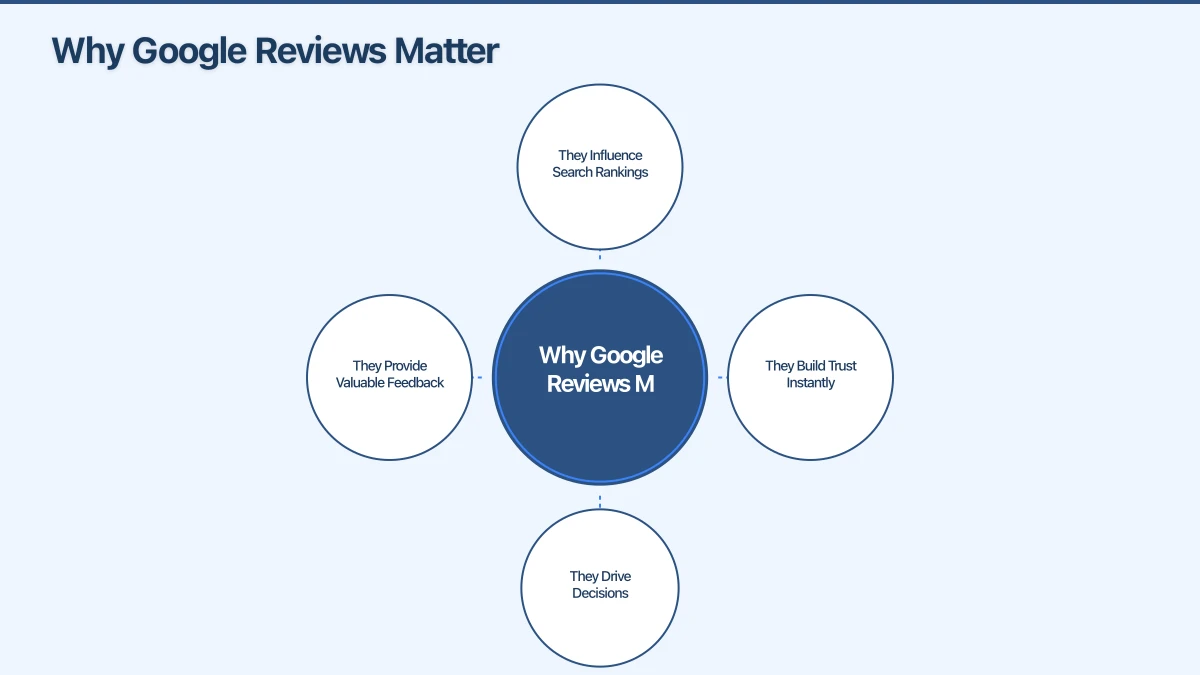 Responding to Reviews: Best Practices Infographic