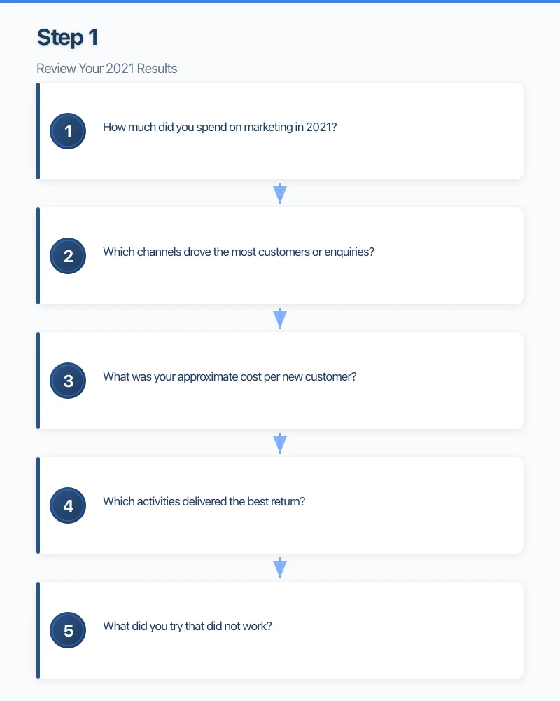 Step 1: Review Your 2021 Results Infographic