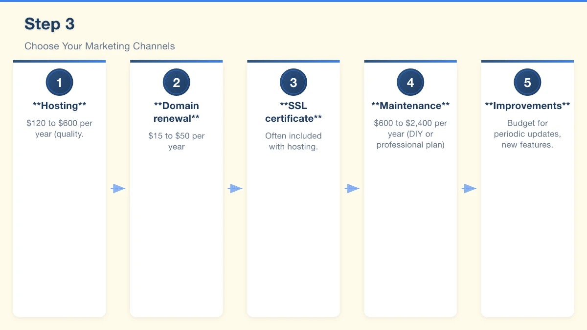 Step 3: Choose Your Marketing Channels Infographic