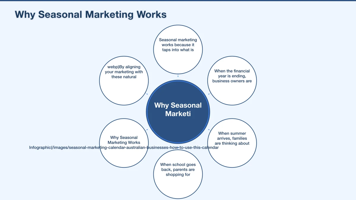 Your Australian Marketing Calendar Infographic