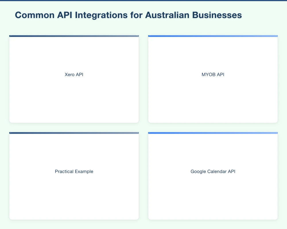 Common API Integrations for Australian Businesses Infographic
