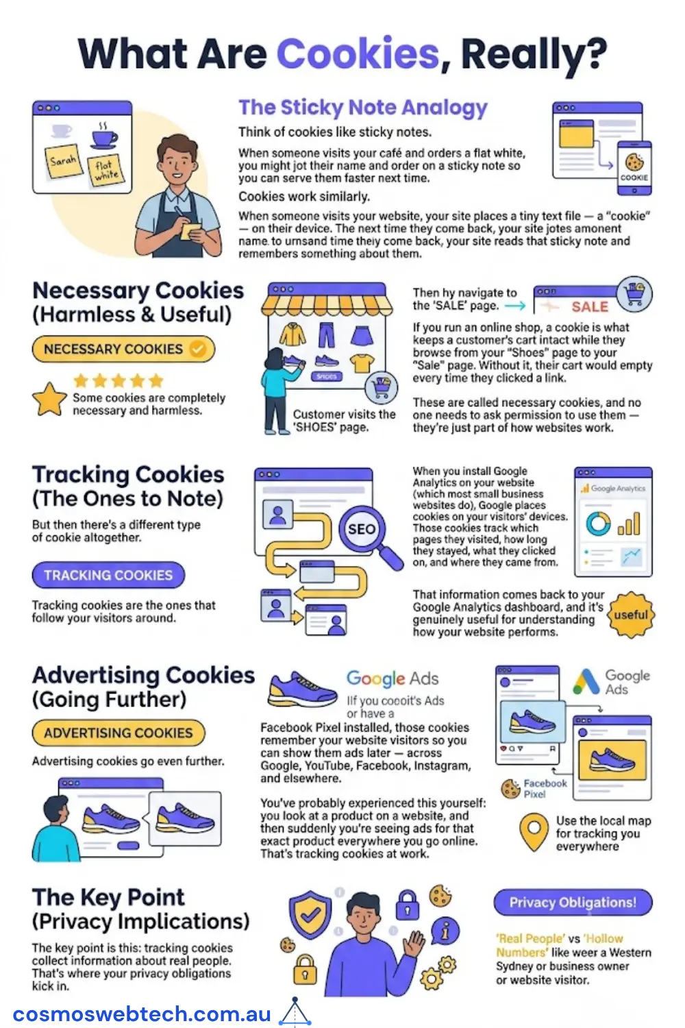 What are cookies, really? The sticky-note analogy explained — necessary cookies that keep a shopping cart working versus tracking and advertising cookies from Google Analytics, Google Ads, and the Facebook Pixel that follow visitors around and trigger your privacy obligations
